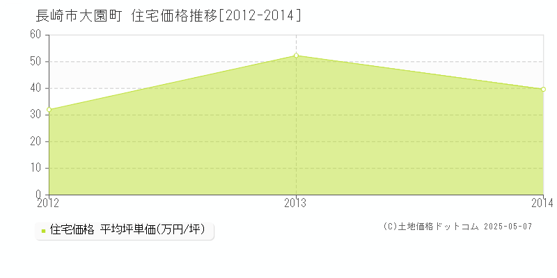 長崎市大園町の住宅価格推移グラフ 