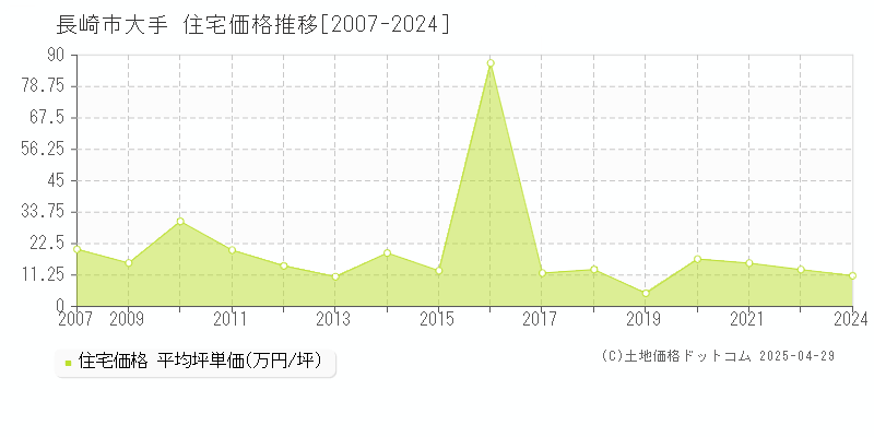 長崎市大手の住宅価格推移グラフ 