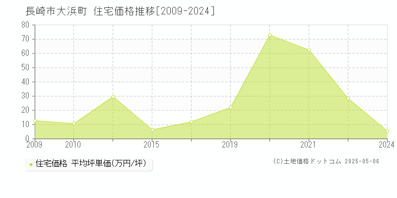 大浜町(長崎市)の住宅価格推移グラフ(坪単価)[2009-2024年]