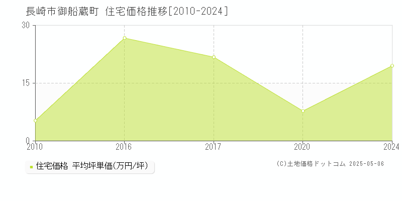 御船蔵町(長崎市)の住宅価格推移グラフ(坪単価)[2010-2024年]