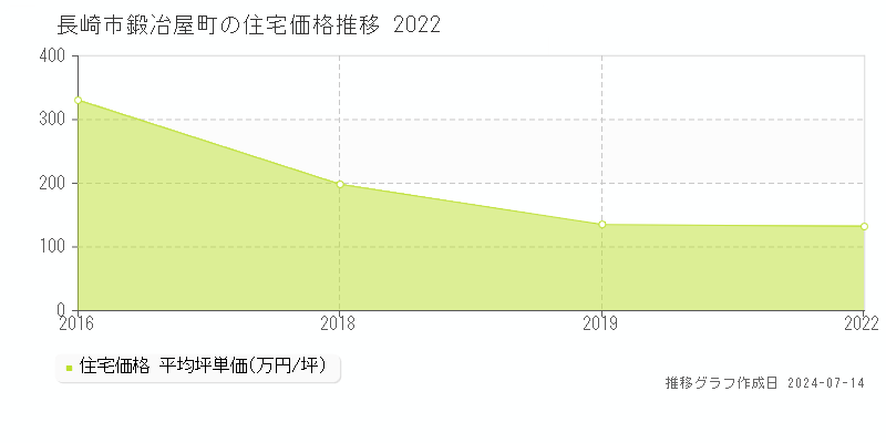 長崎市鍛冶屋町の住宅価格推移グラフ 
