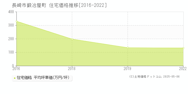 鍛冶屋町(長崎市)の住宅価格推移グラフ(坪単価)[2016-2022年]