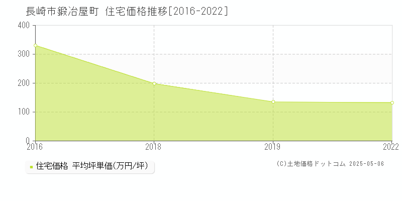 長崎市鍛冶屋町の住宅価格推移グラフ 