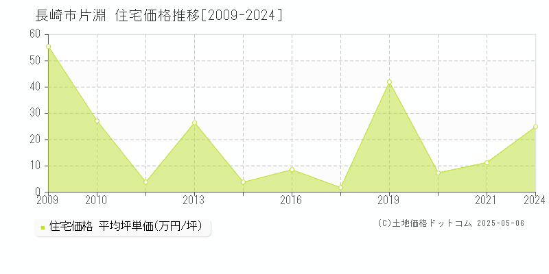 片淵(長崎市)の住宅価格推移グラフ(坪単価)[2009-2024年]
