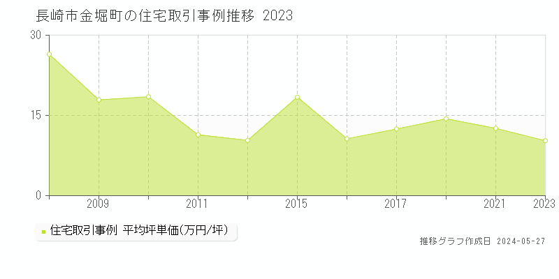 長崎市金堀町の住宅価格推移グラフ 
