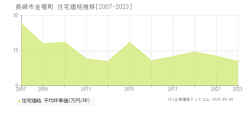金堀町(長崎市)の住宅価格推移グラフ(坪単価)[2007-2023年]