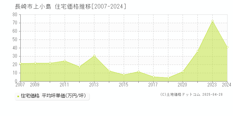 長崎市上小島の住宅取引事例推移グラフ 