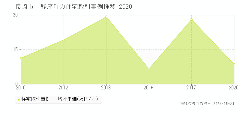 長崎市上銭座町の住宅価格推移グラフ 