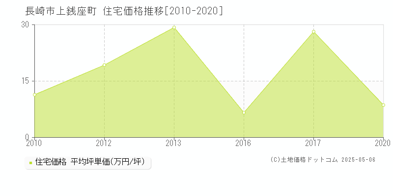 上銭座町(長崎市)の住宅価格推移グラフ(坪単価)[2010-2020年]