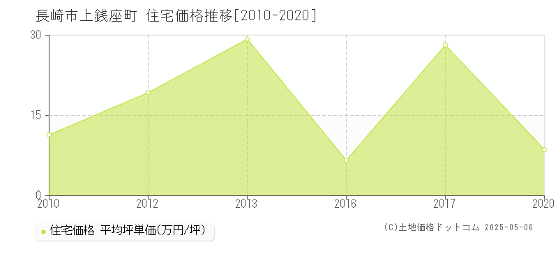 長崎市上銭座町の住宅価格推移グラフ 