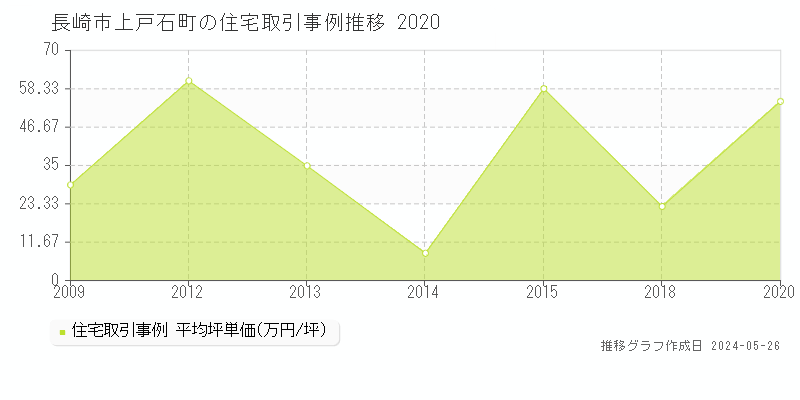 長崎市上戸石町の住宅価格推移グラフ 