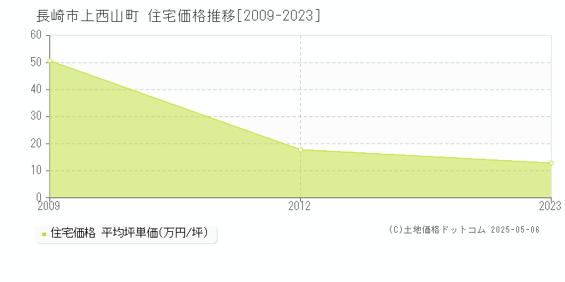 上西山町(長崎市)の住宅価格推移グラフ(坪単価)[2009-2023年]
