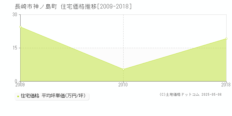 神ノ島町(長崎市)の住宅価格推移グラフ(坪単価)[2009-2018年]