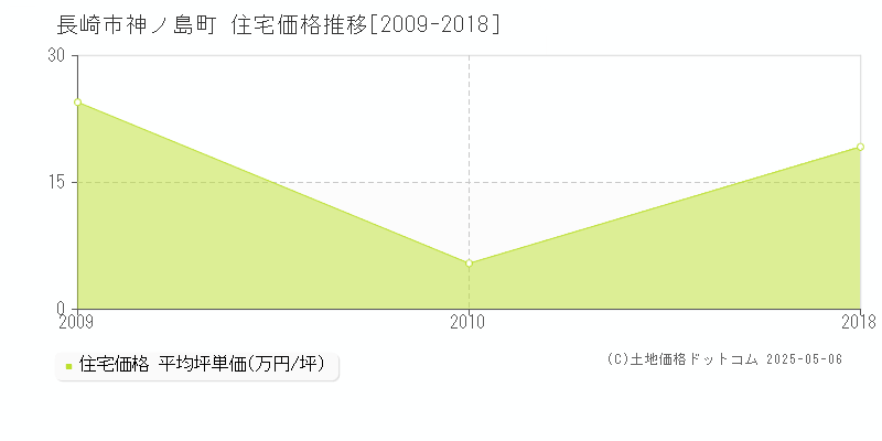 長崎市神ノ島町の住宅価格推移グラフ 