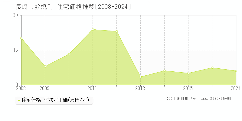 蚊焼町(長崎市)の住宅価格推移グラフ(坪単価)[2008-2024年]
