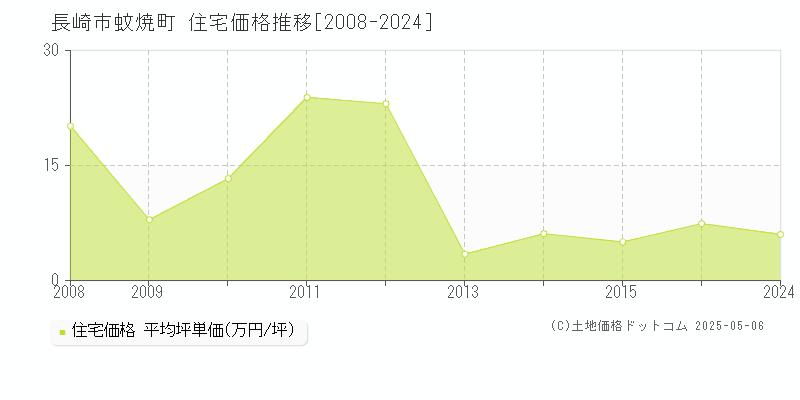 長崎市蚊焼町の住宅価格推移グラフ 