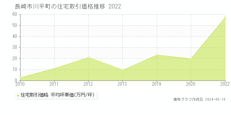 長崎市川平町の住宅価格推移グラフ 