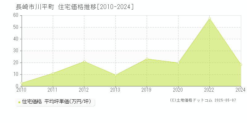 川平町(長崎市)の住宅価格推移グラフ(坪単価)[2010-2024年]