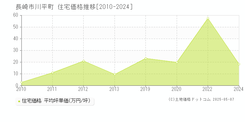 長崎市川平町の住宅価格推移グラフ 