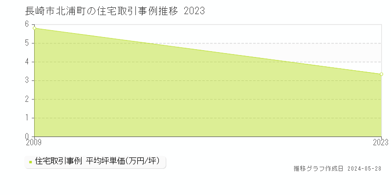 長崎市北浦町の住宅価格推移グラフ 