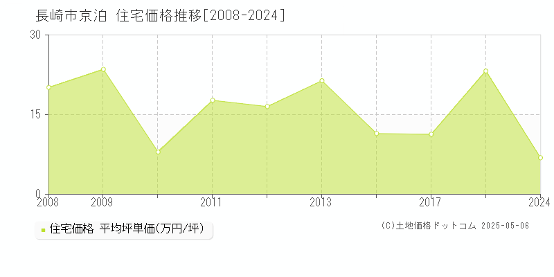 京泊(長崎市)の住宅価格推移グラフ(坪単価)[2008-2024年]