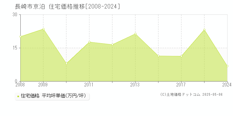 長崎市京泊の住宅価格推移グラフ 