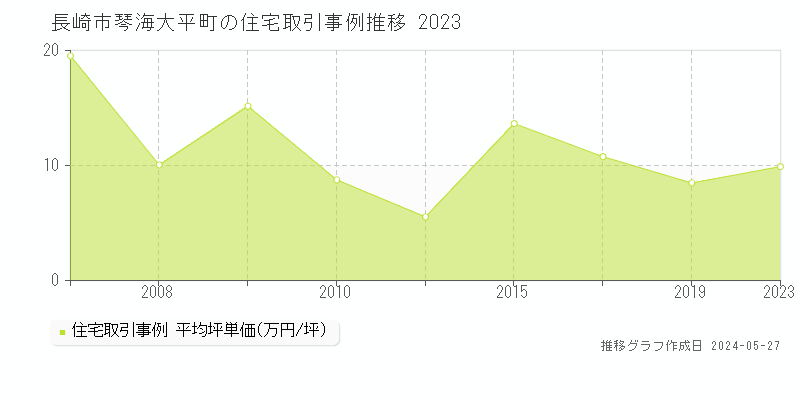 長崎市琴海大平町の住宅価格推移グラフ 