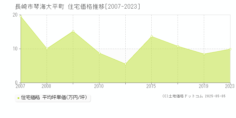 琴海大平町(長崎市)の住宅価格推移グラフ(坪単価)[2007-2023年]