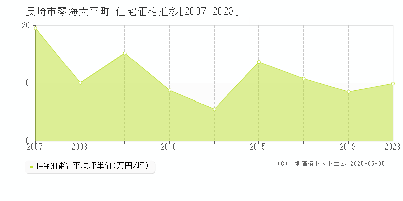 長崎市琴海大平町の住宅価格推移グラフ 