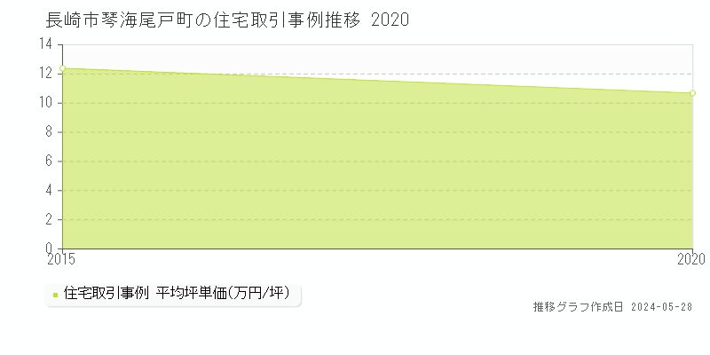 長崎市琴海尾戸町の住宅価格推移グラフ 