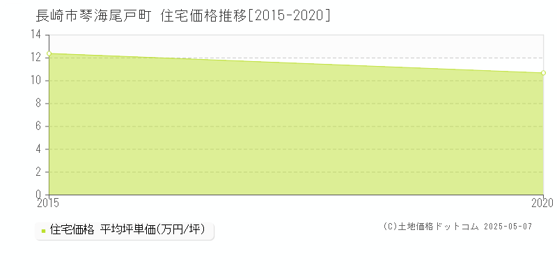 長崎市琴海尾戸町の住宅価格推移グラフ 