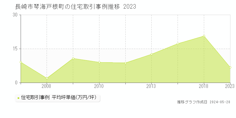 長崎市琴海戸根町の住宅価格推移グラフ 
