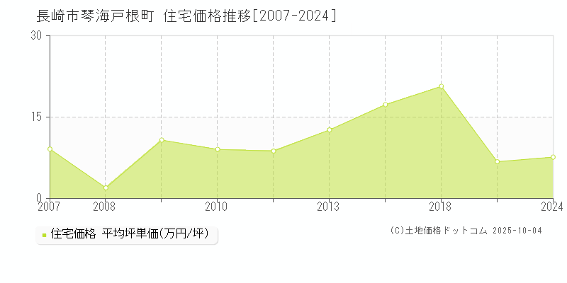 琴海戸根町(長崎市)の住宅価格推移グラフ(坪単価)[2007-2024年]