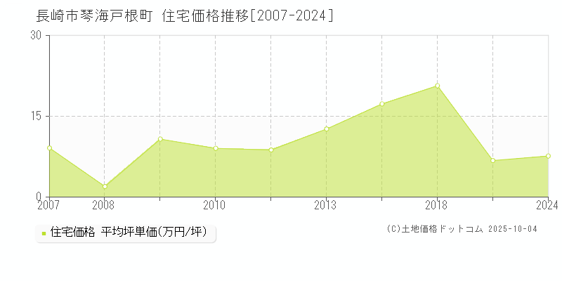 長崎市琴海戸根町の住宅価格推移グラフ 