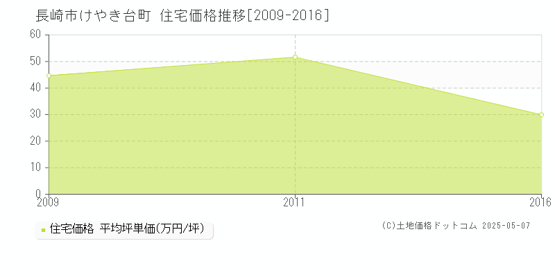 けやき台町(長崎市)の住宅価格推移グラフ(坪単価)[2009-2016年]