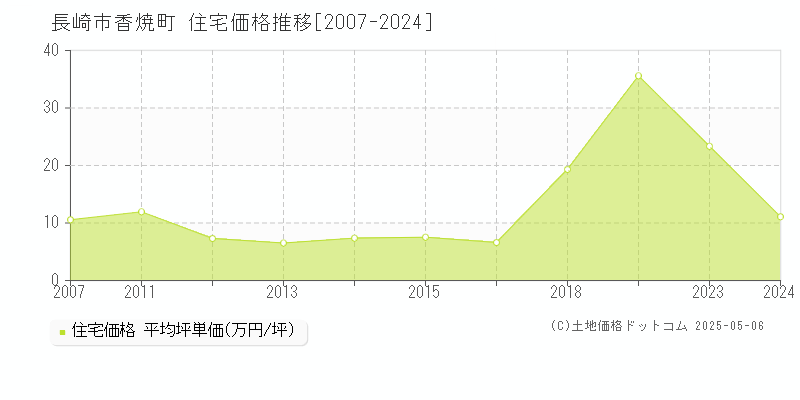 香焼町(長崎市)の住宅価格推移グラフ(坪単価)[2007-2024年]