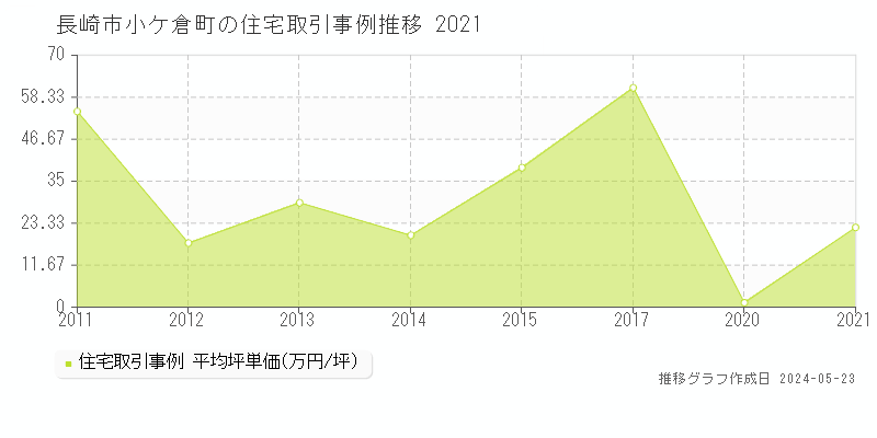 長崎市小ケ倉町の住宅取引事例推移グラフ 