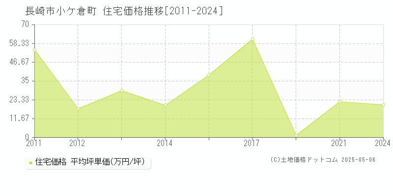小ケ倉町(長崎市)の住宅価格推移グラフ(坪単価)[2011-2024年]