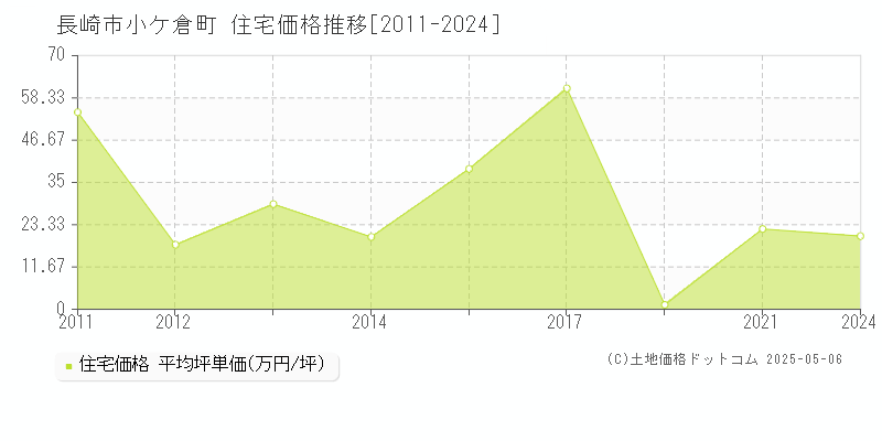 長崎市小ケ倉町の住宅取引事例推移グラフ 