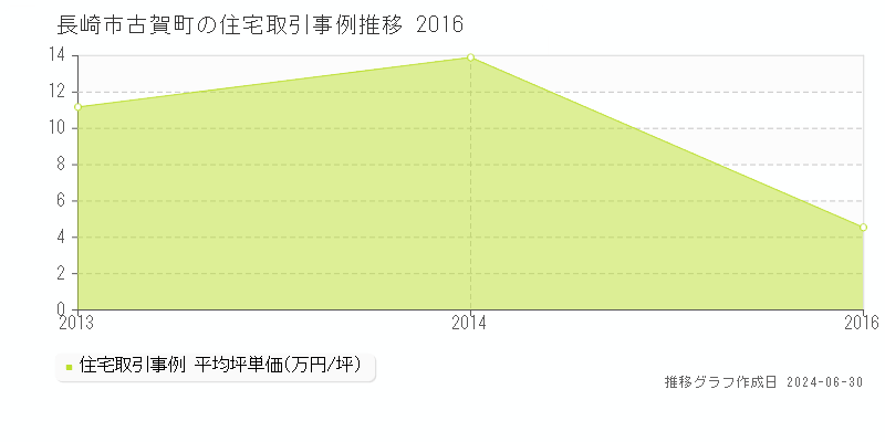 長崎市古賀町の住宅取引事例推移グラフ 