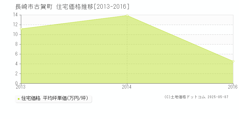 古賀町(長崎市)の住宅価格推移グラフ(坪単価)[2013-2016年]