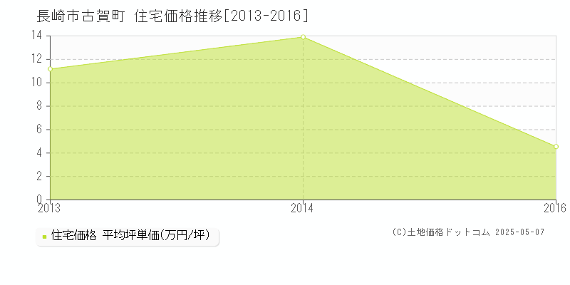 長崎市古賀町の住宅取引事例推移グラフ 