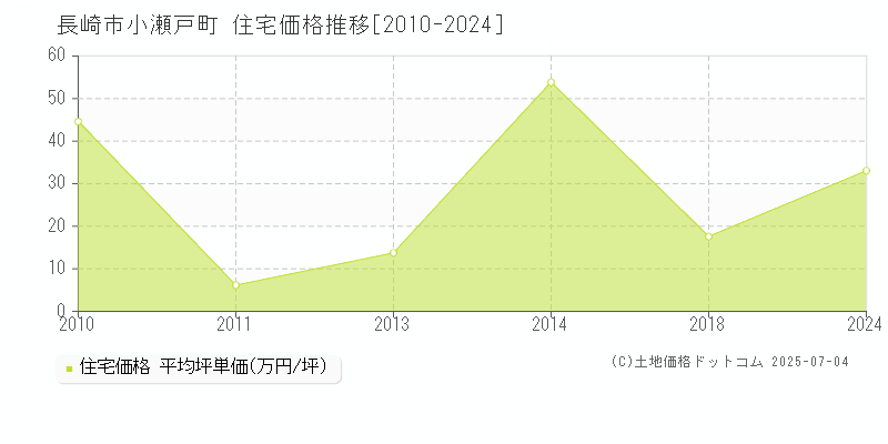 小瀬戸町(長崎市)の住宅価格推移グラフ(坪単価)[2010-2024年]