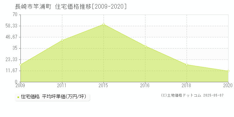 竿浦町(長崎市)の住宅価格推移グラフ(坪単価)[2009-2020年]
