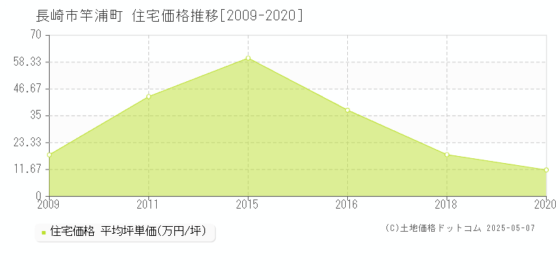 長崎市竿浦町の住宅価格推移グラフ 