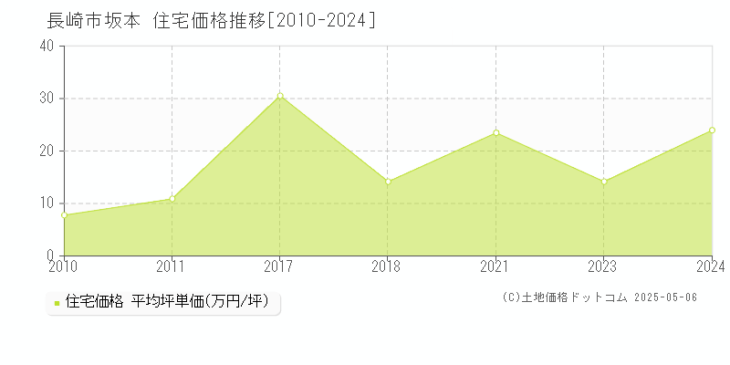 坂本(長崎市)の住宅価格推移グラフ(坪単価)[2010-2024年]