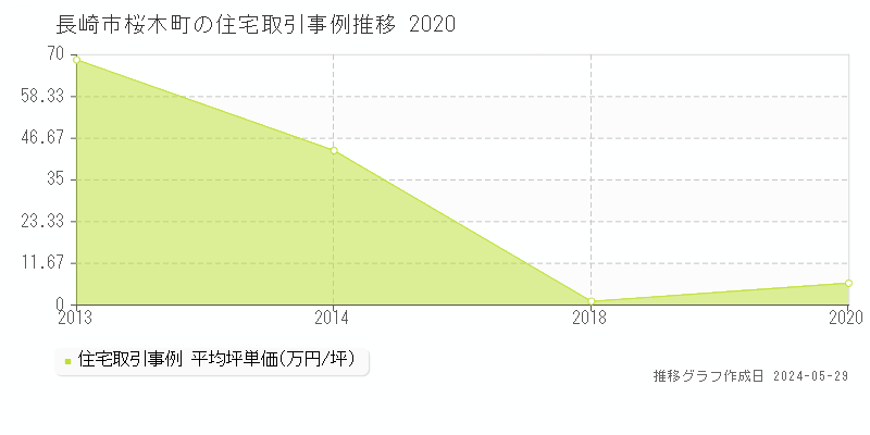 長崎市桜木町の住宅価格推移グラフ 