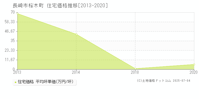 桜木町(長崎市)の住宅価格推移グラフ(坪単価)[2013-2020年]