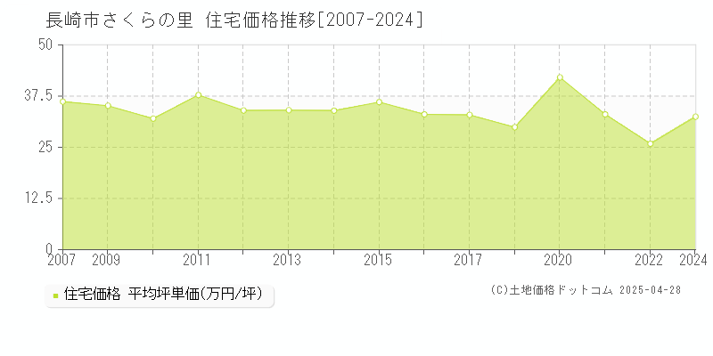 長崎市さくらの里の住宅価格推移グラフ 