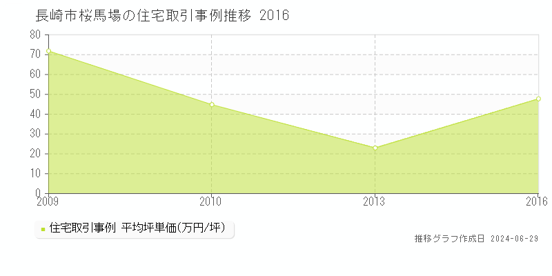 長崎市桜馬場の住宅取引事例推移グラフ 